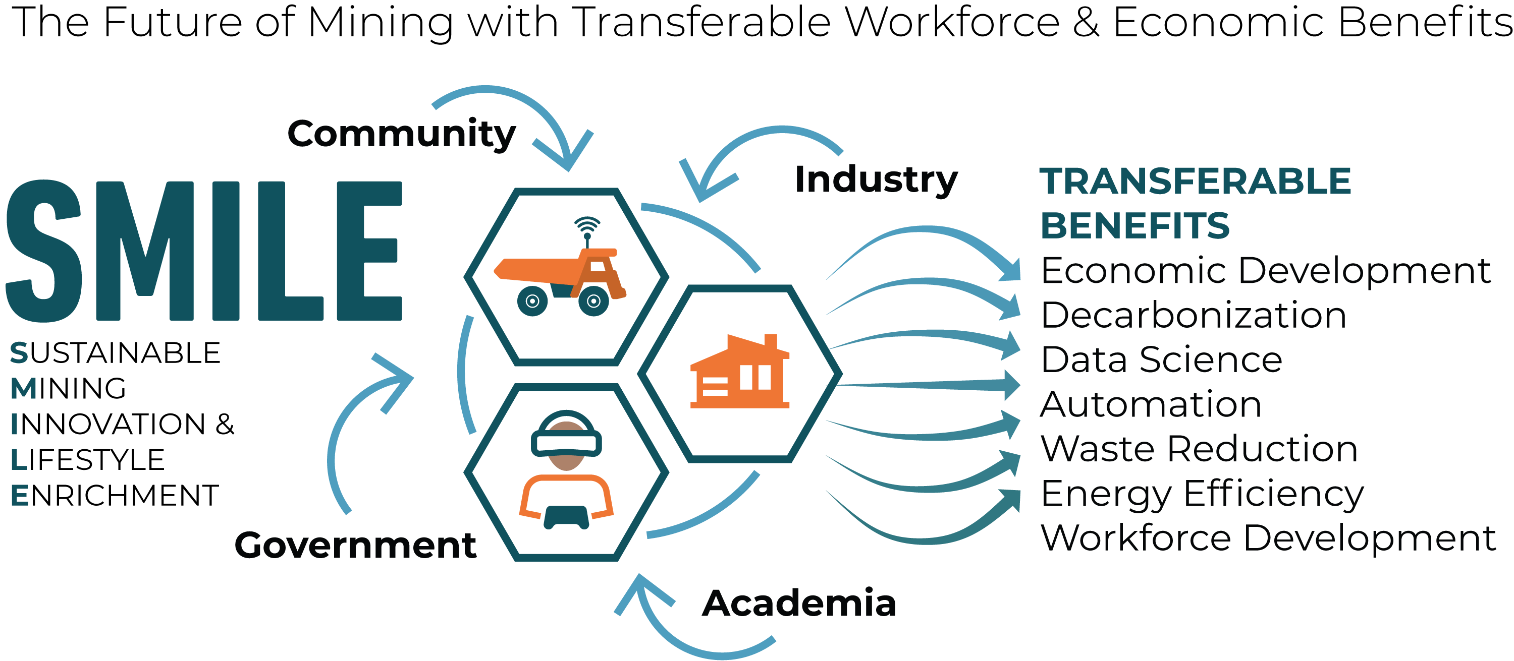 SMILE Sustainable Mining Innovation and Lifestyle Enrichment